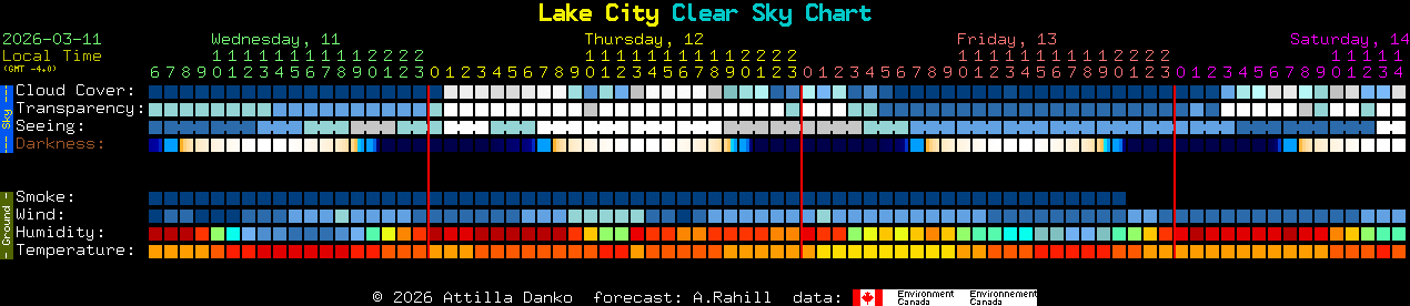 Current forecast for Lake City Clear Sky Chart