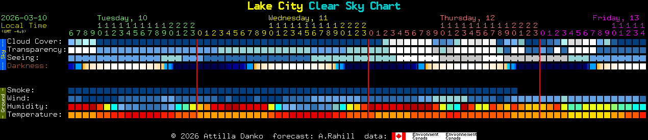 Current forecast for Lake City Clear Sky Chart