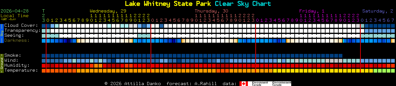 Current forecast for Lake Whitney State Park Clear Sky Chart