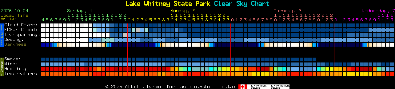 Current forecast for Lake Whitney State Park Clear Sky Chart