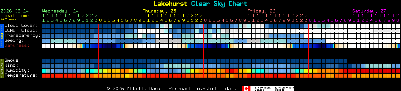 Current forecast for Lakehurst Clear Sky Chart