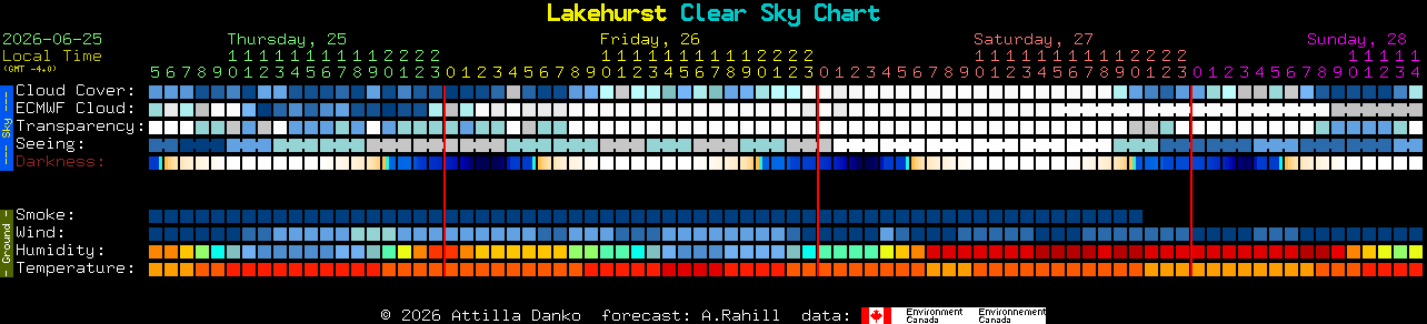 Current forecast for Lakehurst Clear Sky Chart