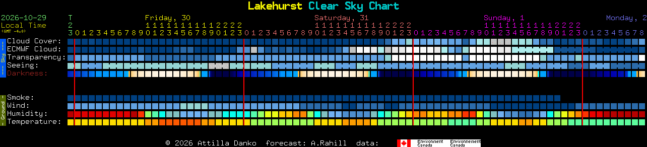 Current forecast for Lakehurst Clear Sky Chart