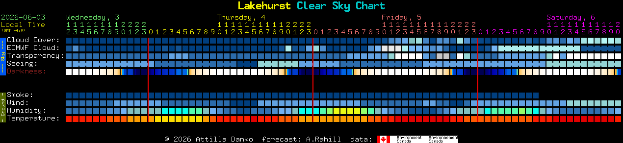 Current forecast for Lakehurst Clear Sky Chart