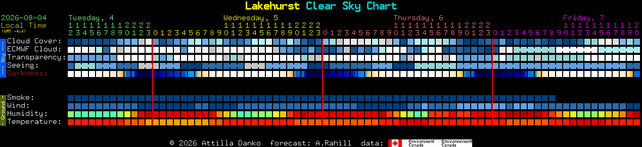 Current forecast for Lakehurst Clear Sky Chart