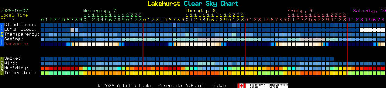 Current forecast for Lakehurst Clear Sky Chart