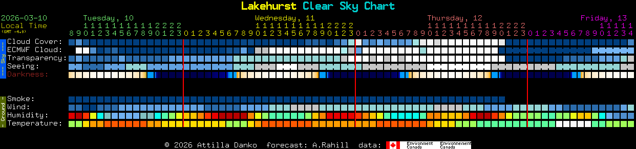 Current forecast for Lakehurst Clear Sky Chart