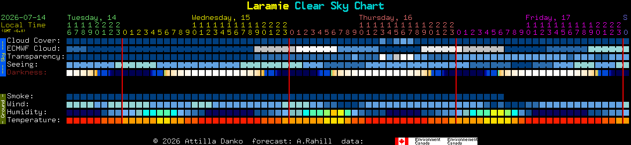 Current forecast for Laramie Clear Sky Chart