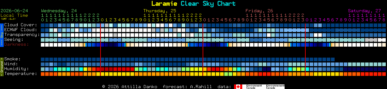 Current forecast for Laramie Clear Sky Chart