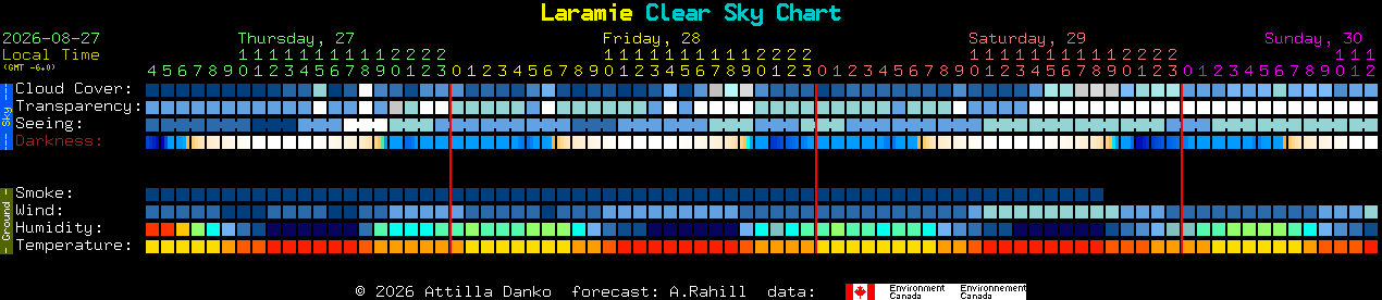 Current forecast for Laramie Clear Sky Chart