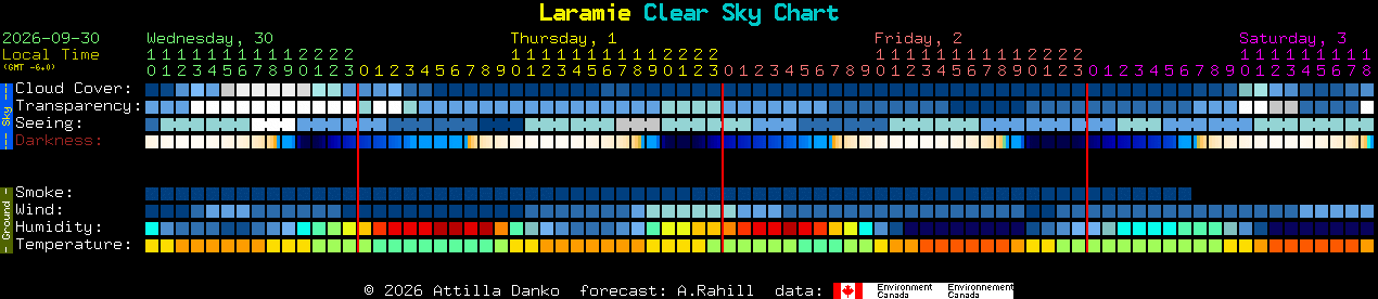 Current forecast for Laramie Clear Sky Chart