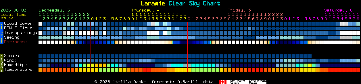 Current forecast for Laramie Clear Sky Chart