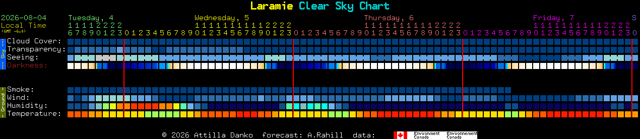 Current forecast for Laramie Clear Sky Chart