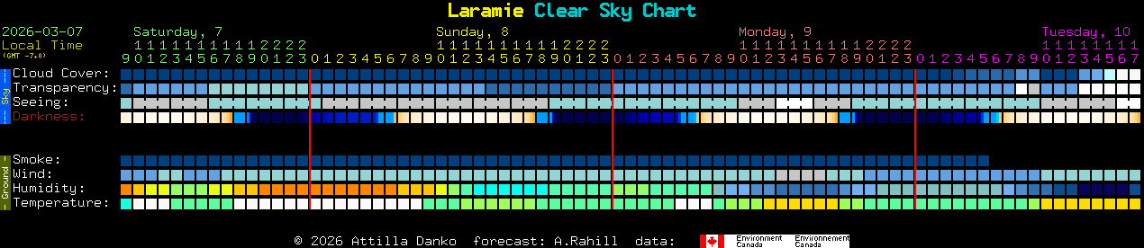 Current forecast for Laramie Clear Sky Chart