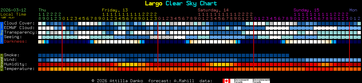 Current forecast for Largo Clear Sky Chart
