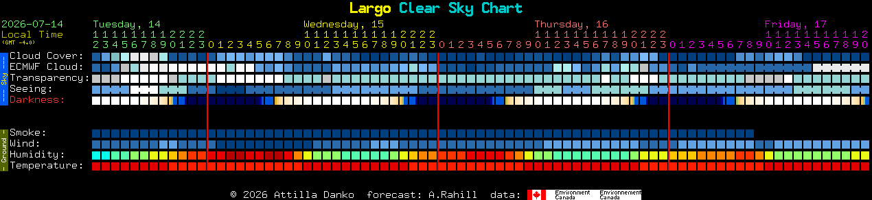 Current forecast for Largo Clear Sky Chart