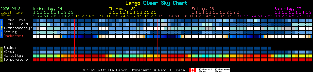 Current forecast for Largo Clear Sky Chart