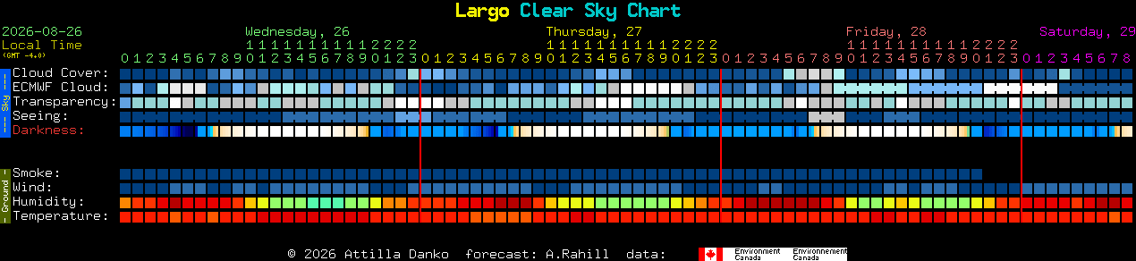 Current forecast for Largo Clear Sky Chart