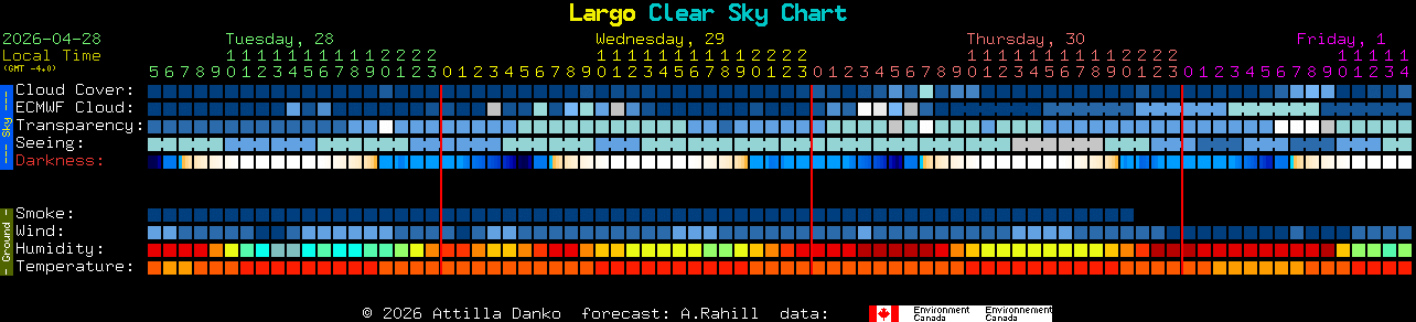 Current forecast for Largo Clear Sky Chart