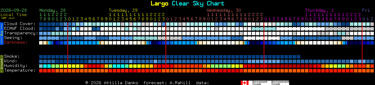 Current forecast for Largo Clear Sky Chart