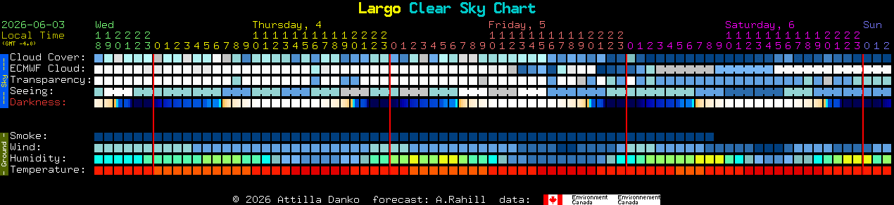 Current forecast for Largo Clear Sky Chart