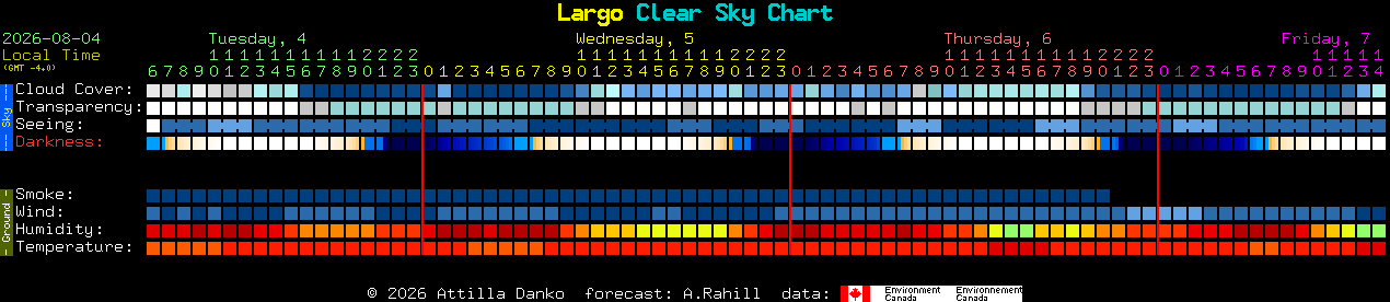 Current forecast for Largo Clear Sky Chart
