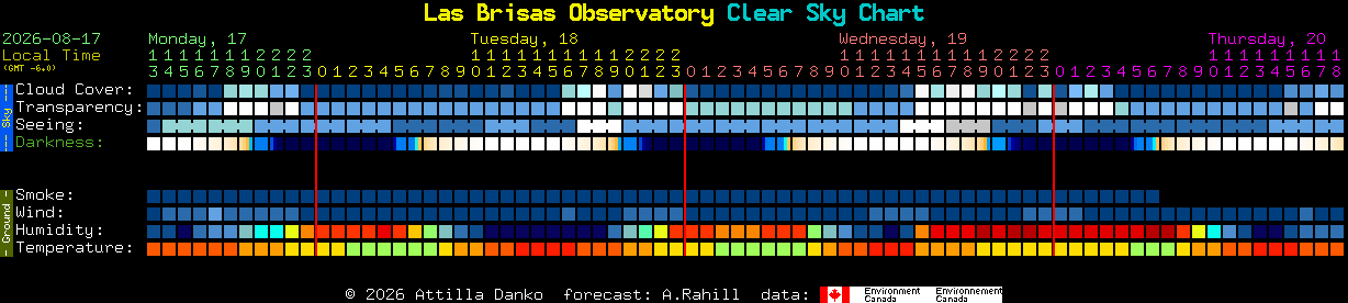 Current forecast for Las Brisas Observatory Clear Sky Chart