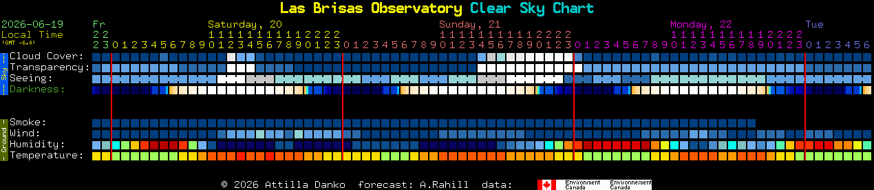 Current forecast for Las Brisas Observatory Clear Sky Chart