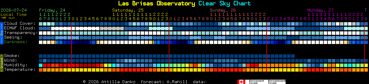 Current forecast for Las Brisas Observatory Clear Sky Chart