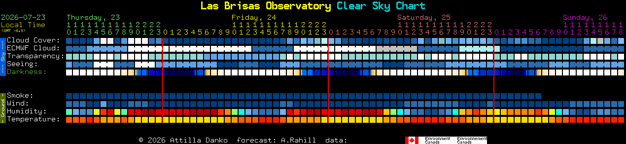 Current forecast for Las Brisas Observatory Clear Sky Chart