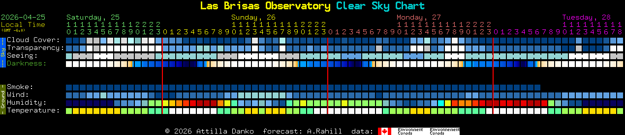 Current forecast for Las Brisas Observatory Clear Sky Chart