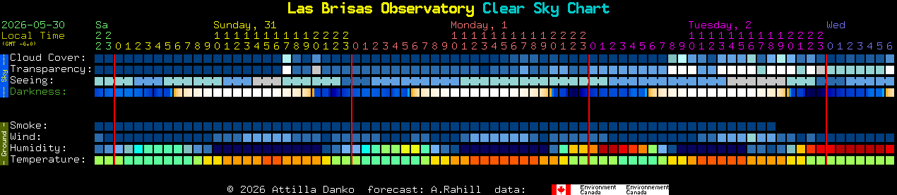 Current forecast for Las Brisas Observatory Clear Sky Chart