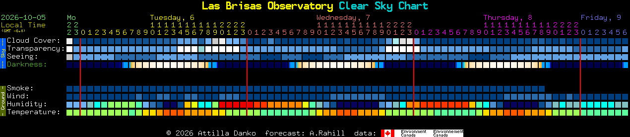 Current forecast for Las Brisas Observatory Clear Sky Chart
