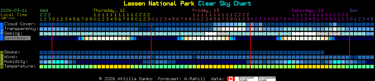 Current forecast for Lassen National Park Clear Sky Chart