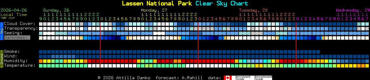 Current forecast for Lassen National Park Clear Sky Chart