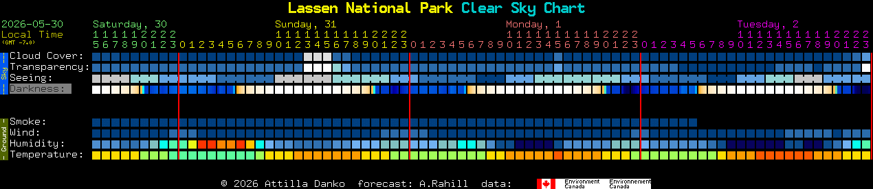 Current forecast for Lassen National Park Clear Sky Chart