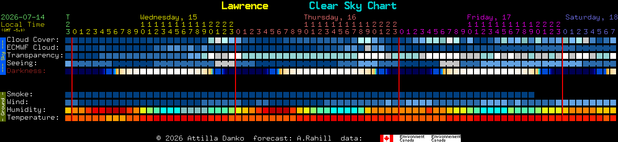 Current forecast for Lawrence Clear Sky Chart