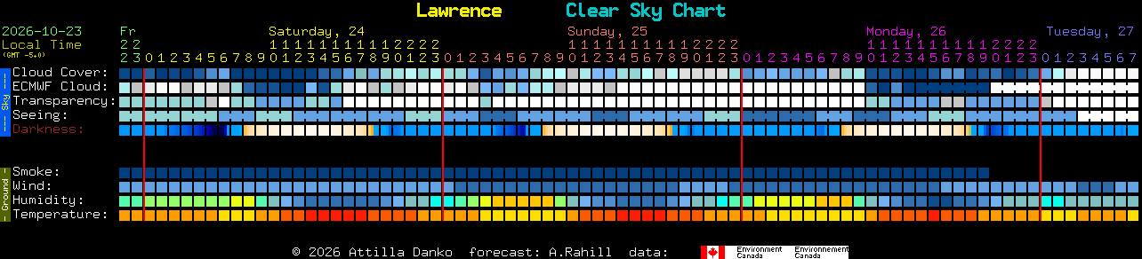 Current forecast for Lawrence Clear Sky Chart