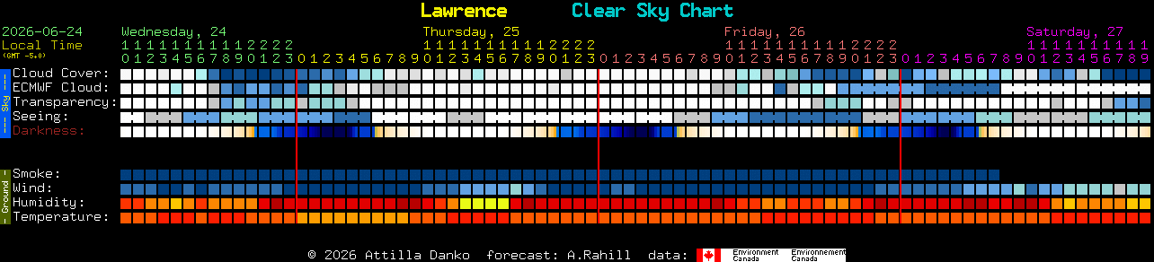 Current forecast for Lawrence Clear Sky Chart