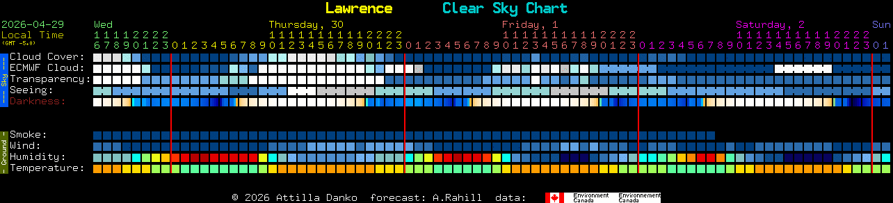 Current forecast for Lawrence Clear Sky Chart