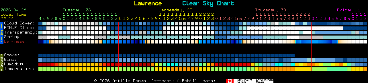 Current forecast for Lawrence Clear Sky Chart