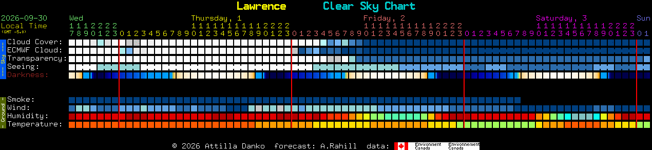 Current forecast for Lawrence Clear Sky Chart