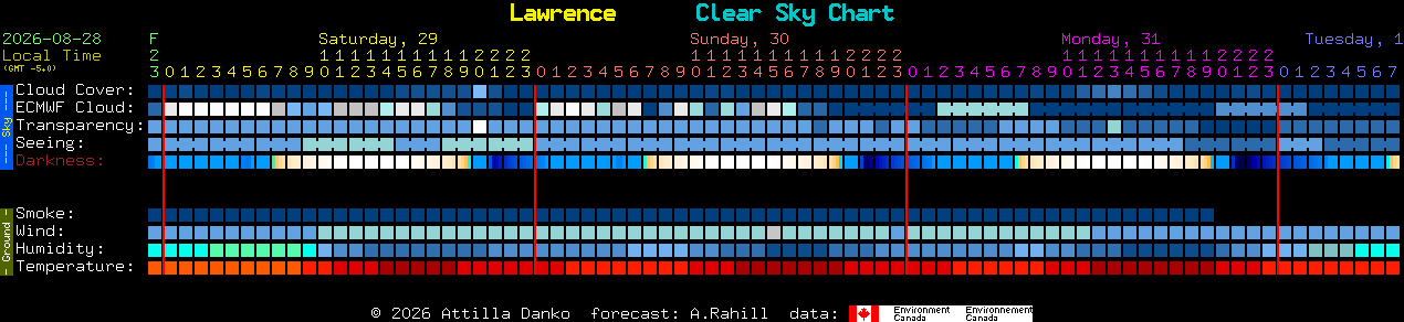 Current forecast for Lawrence Clear Sky Chart