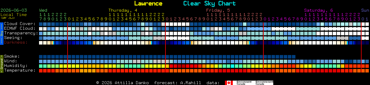 Current forecast for Lawrence Clear Sky Chart