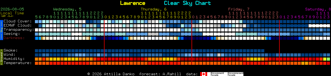 Current forecast for Lawrence Clear Sky Chart