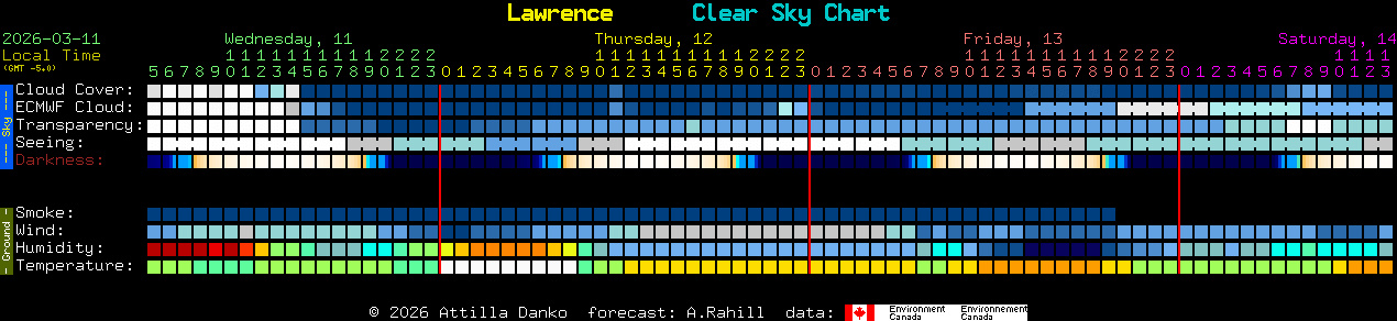 Current forecast for Lawrence Clear Sky Chart
