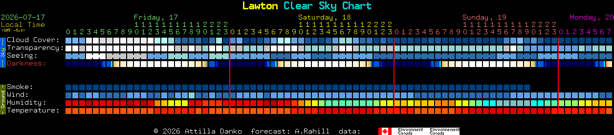 Current forecast for Lawton Clear Sky Chart