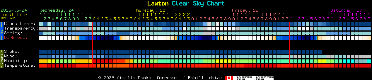 Current forecast for Lawton Clear Sky Chart