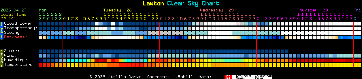 Current forecast for Lawton Clear Sky Chart