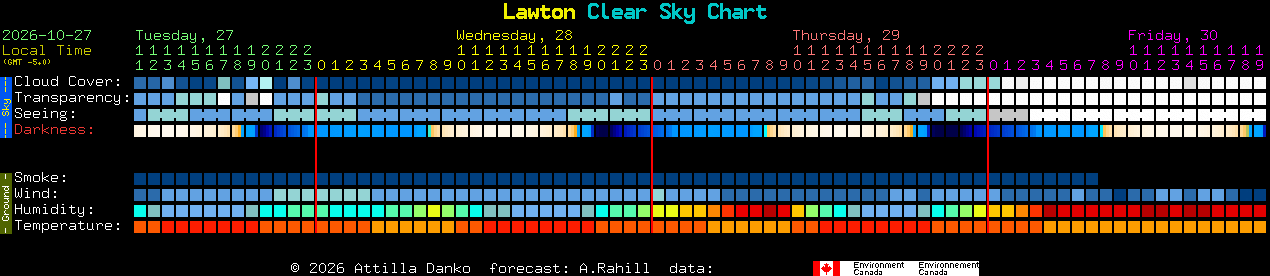 Current forecast for Lawton Clear Sky Chart